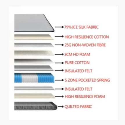 F31 Furniture multi-layer pocketed spring mattress diagram showing ice silk fabric, HD foam, and 5-zone spring core.